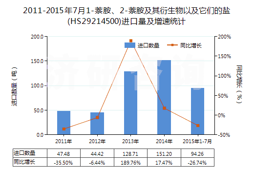 2011-2015年7月1-萘胺、2-萘胺及其衍生物以及它們的鹽(HS29214500)進(jìn)口量及增速統(tǒng)計(jì)